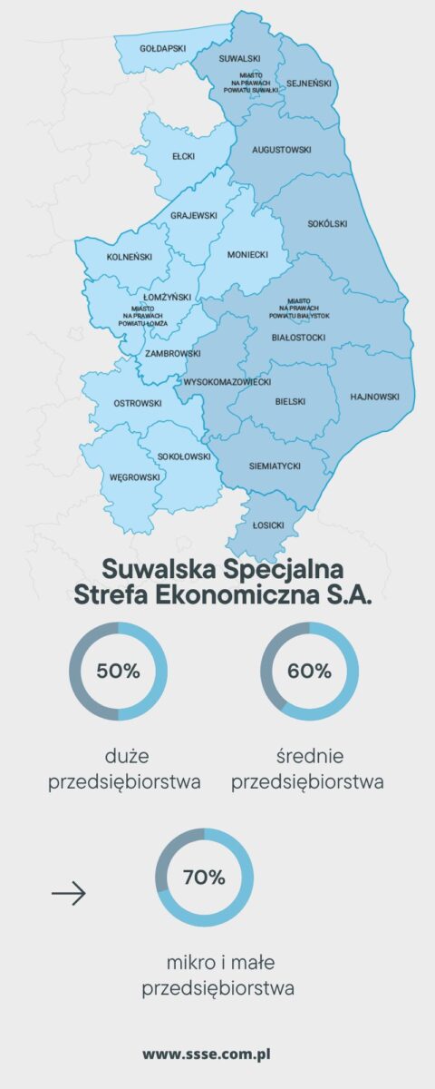 Kolejne przedsiębiorstwa z obszaru Suwalskiej Specjalnej Strefy Ekonomicznej S.A. z decyzjami o wsparciu